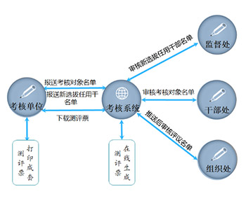 某市委組織部線上線下評價(jià)