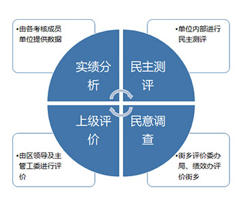 某區(qū)委組織部“千分制三級”