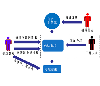 信訪業(yè)務(wù)辦理全流程服務(wù)