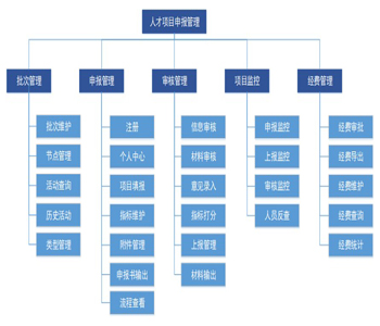 人才項(xiàng)目申報全流程支持服務(wù)